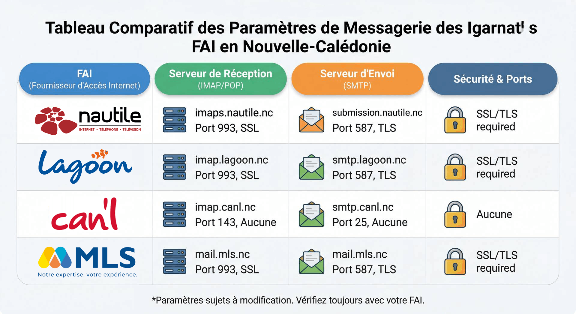 FAI en Nouvelle-Calédonie TABLEAU comparatif